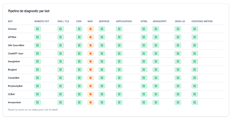 Tableau du pipeline de diagnostic par bot dans Bot Vision : Chrome, GPTBot, OAI-SearchBot, ChatGPT-User, Googlebot, Bingbot, ClaudeBot, PerplexityBot, CCBot et Amazonbot évalués sur les couches robots.txt, DNS/TLS, CDN, WAF, serveur, application, HTML, JavaScript, JSON-LD et contenu métier.